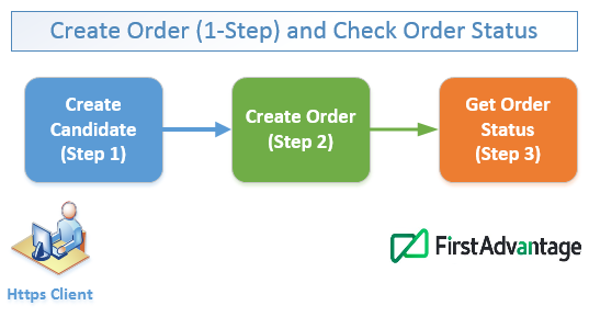 First Advantage API ®