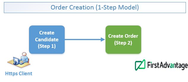 First Advantage Process First Advantage API · Apiary